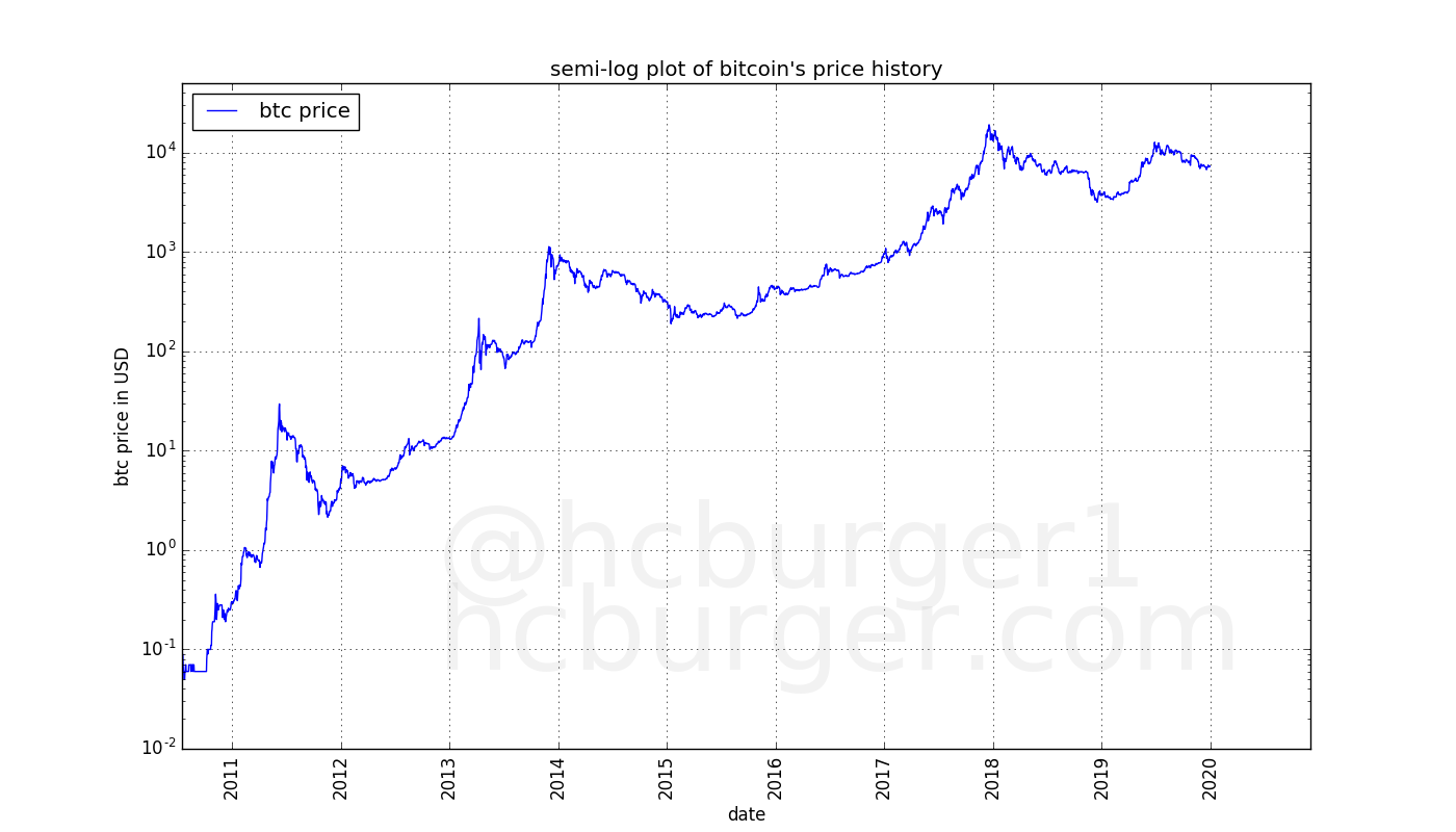 history of bitcoin’s price in logarithmic scale