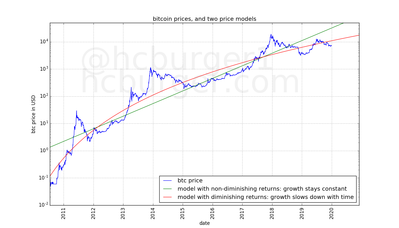 Modeling bitcoin’s price with a non-diminishing and a diminishing model