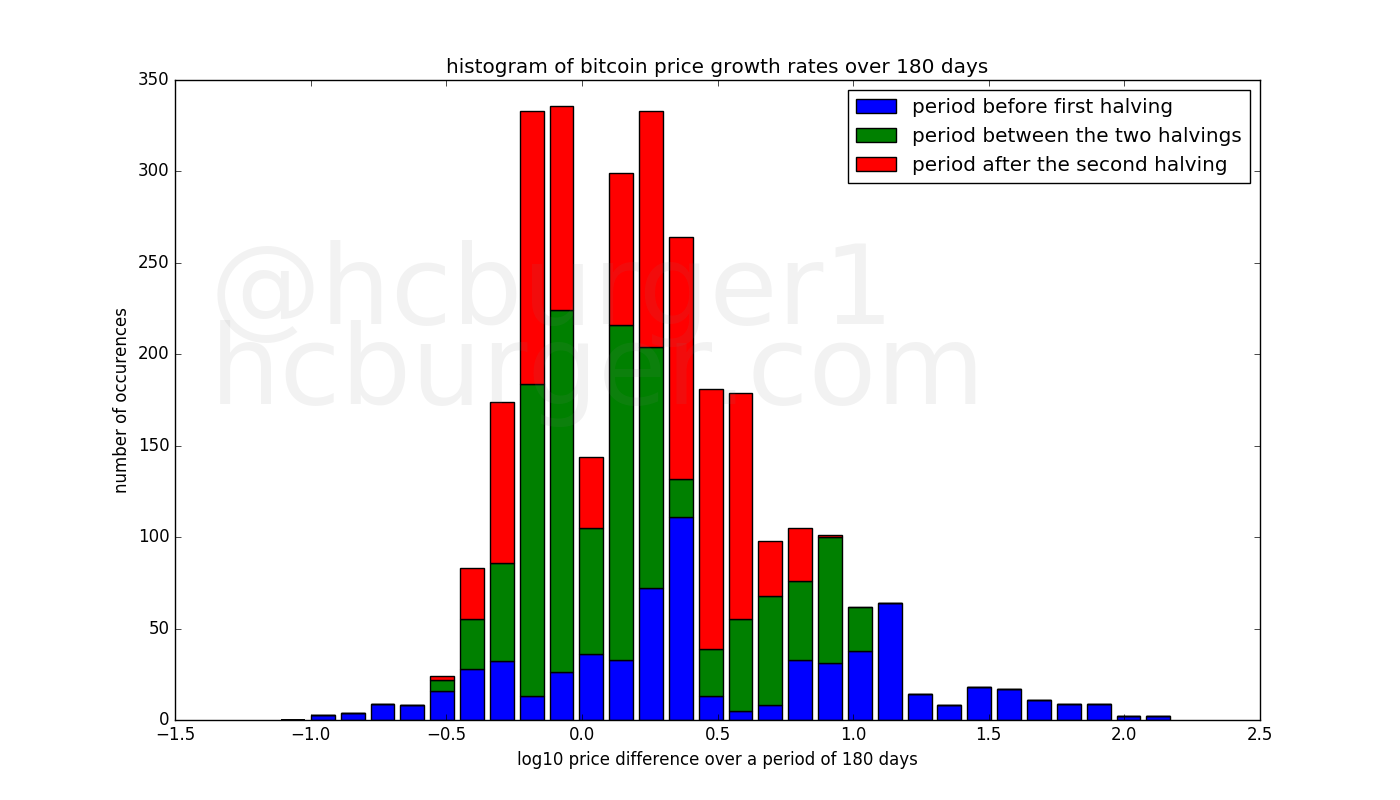histogram of bitcoin’s log price returns over 180 days