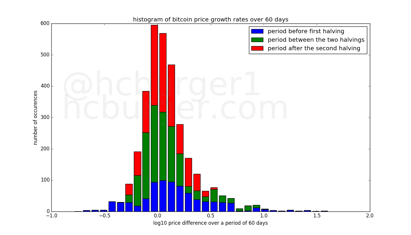 histogram of bitcoin’s log price returns over 60 days
