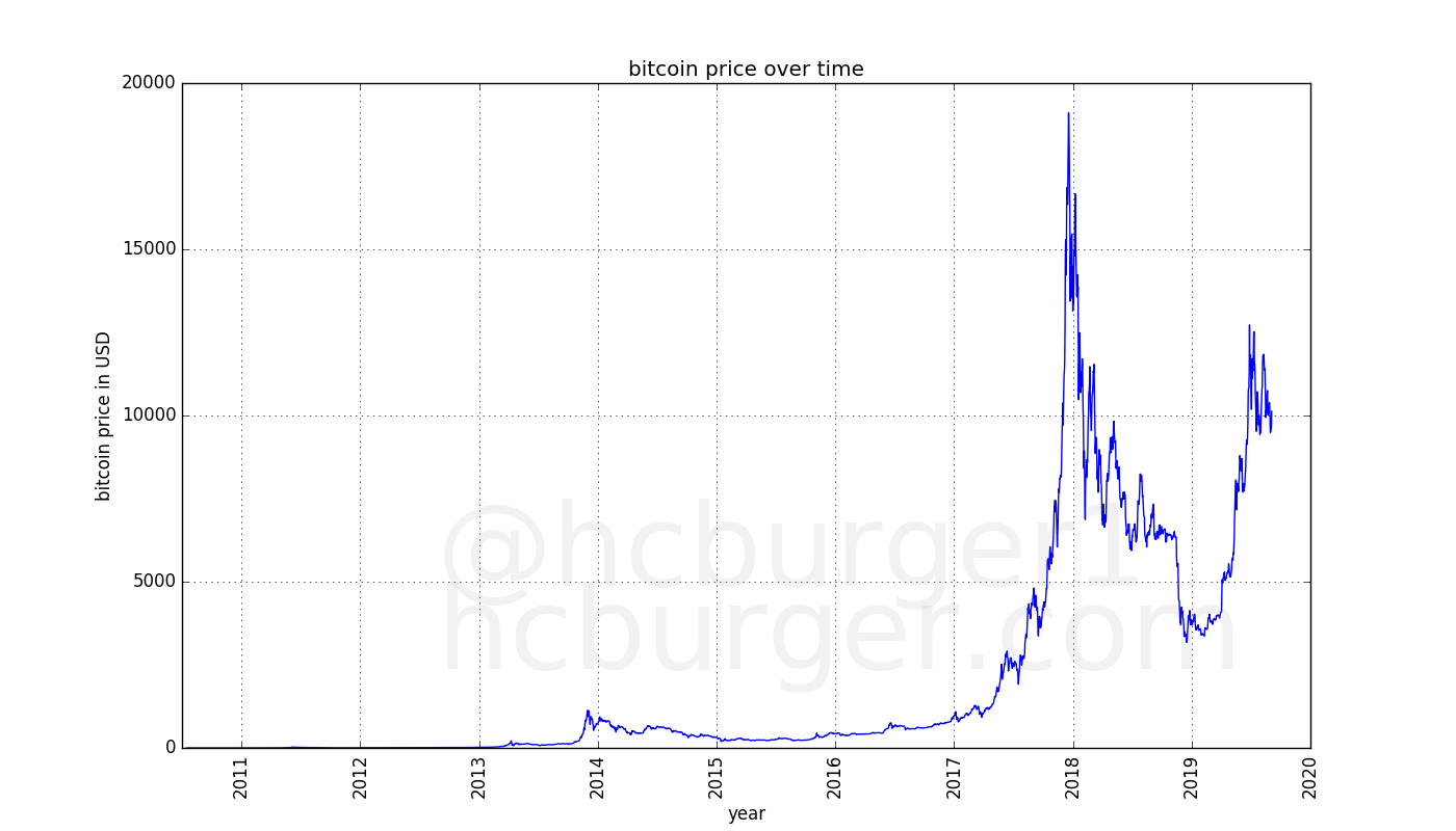 historical bitcoin prices