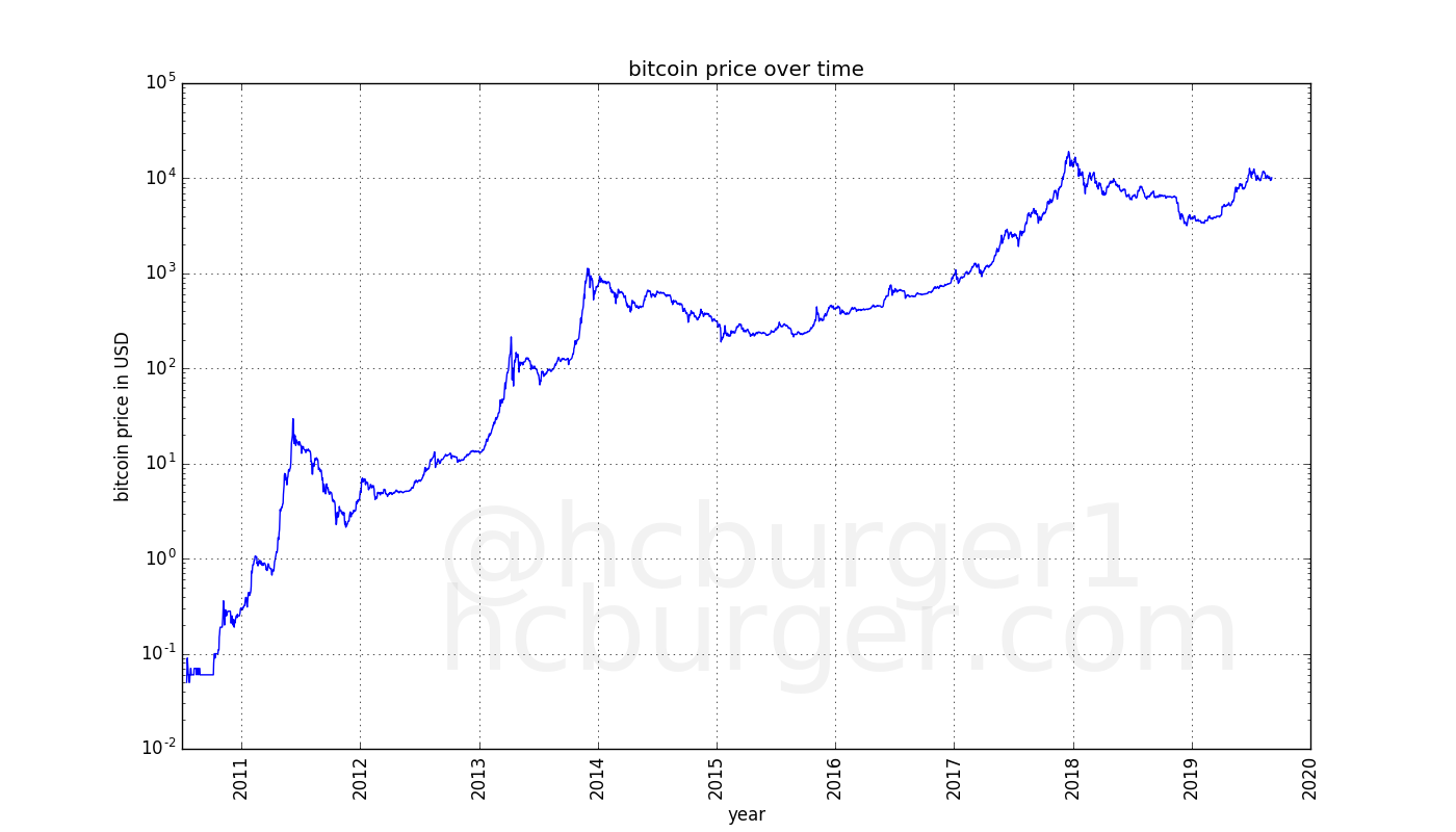 historical bitcoin prices