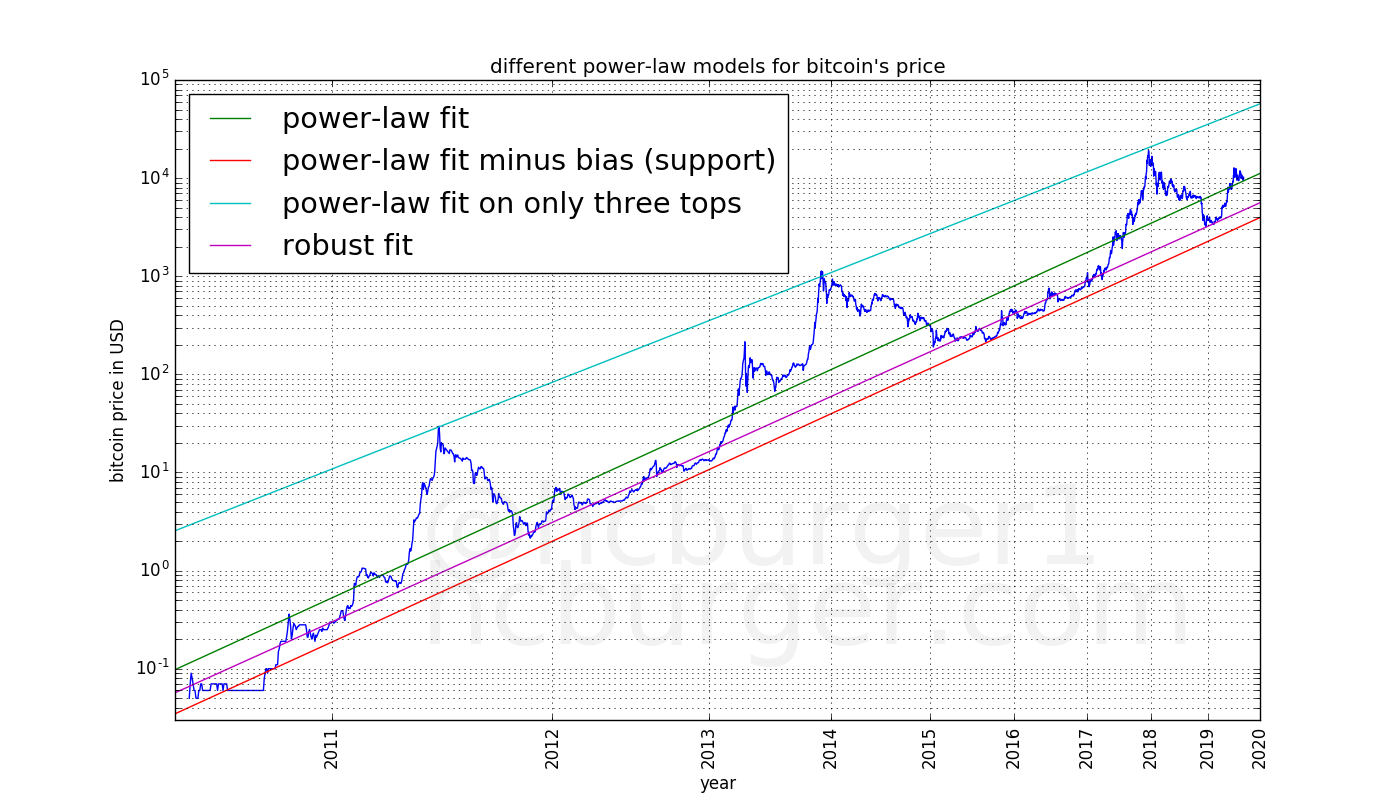power laws are good at describing bitcoin’s price history