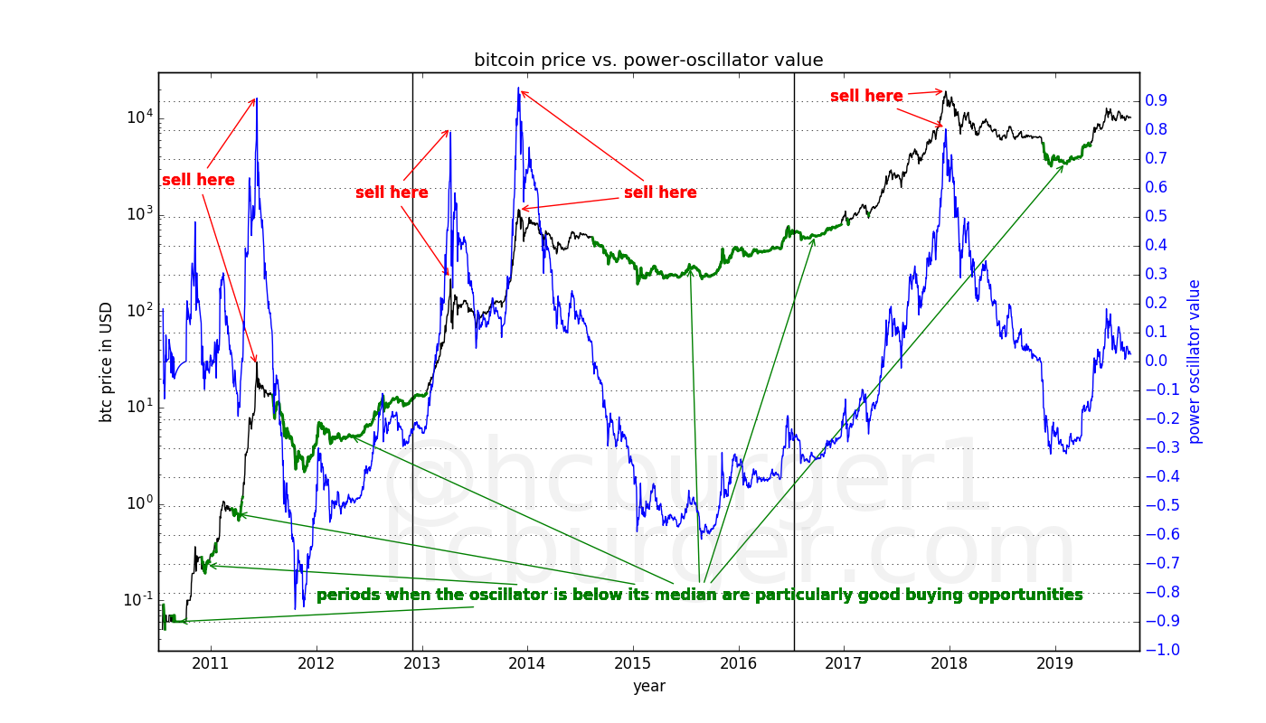 bitcoin price vs. power-oscillator value